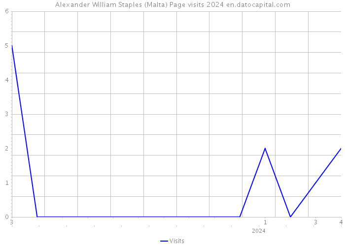 Alexander William Staples (Malta) Page visits 2024 
