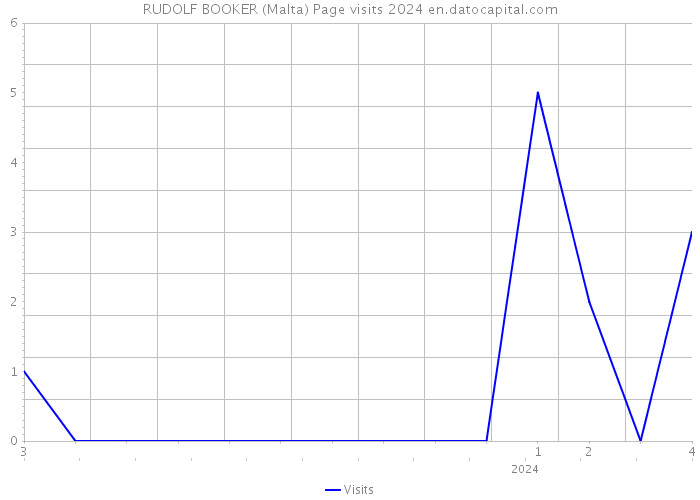 RUDOLF BOOKER (Malta) Page visits 2024 