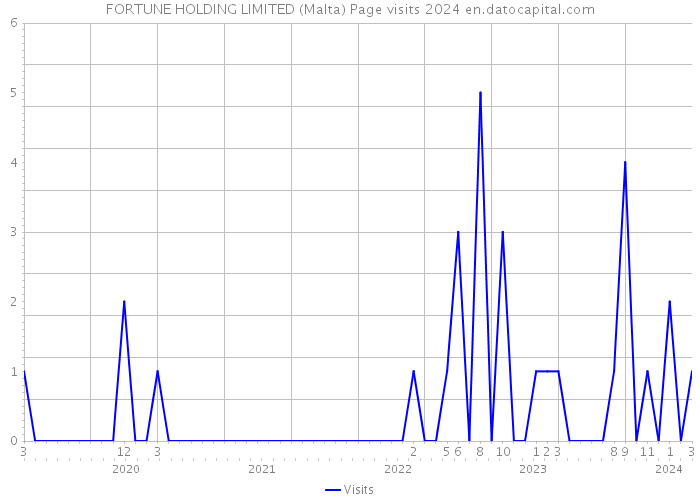 FORTUNE HOLDING LIMITED (Malta) Page visits 2024 