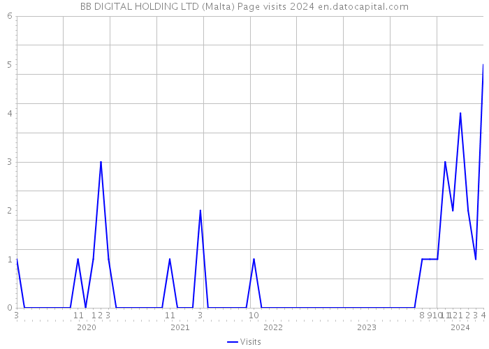 BB DIGITAL HOLDING LTD (Malta) Page visits 2024 