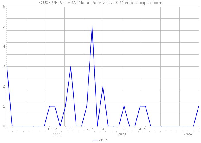 GIUSEPPE PULLARA (Malta) Page visits 2024 