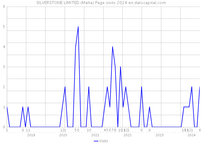 SILVERSTONE LIMITED (Malta) Page visits 2024 
