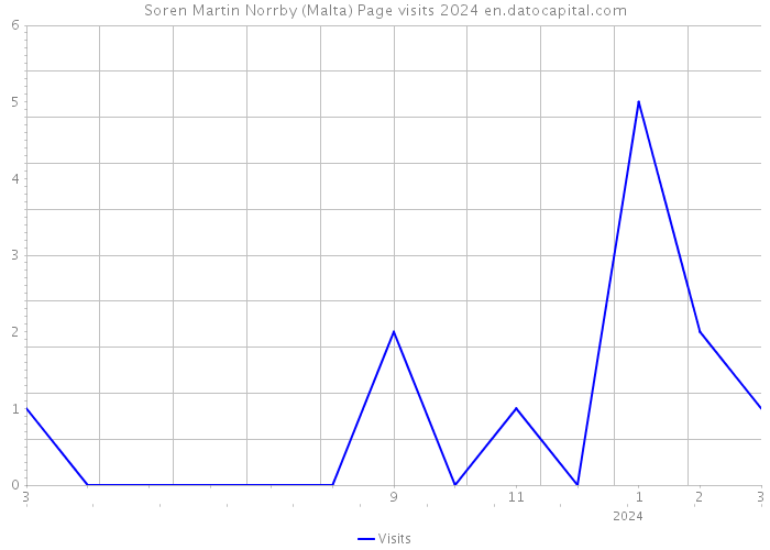 Soren Martin Norrby (Malta) Page visits 2024 