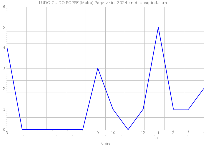 LUDO GUIDO POPPE (Malta) Page visits 2024 