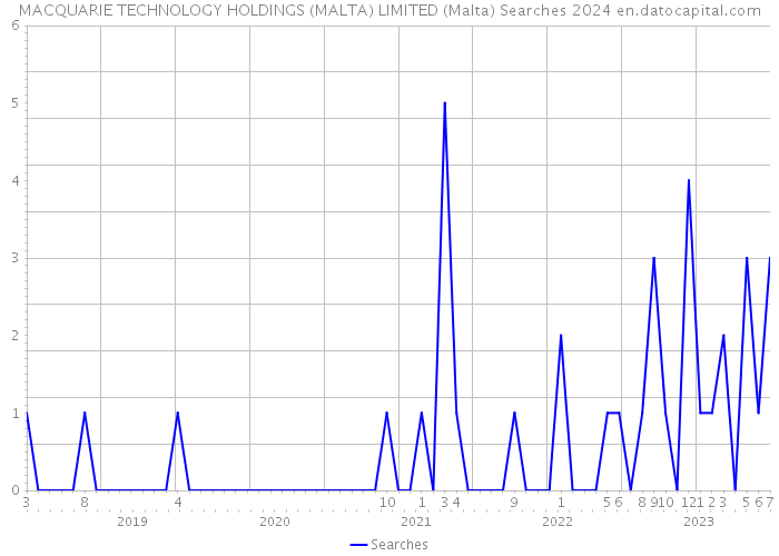 MACQUARIE TECHNOLOGY HOLDINGS (MALTA) LIMITED (Malta) Searches 2024 