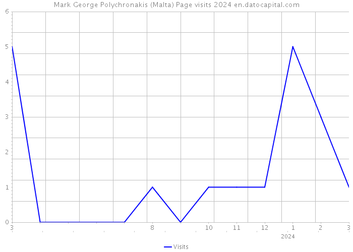 Mark George Polychronakis (Malta) Page visits 2024 