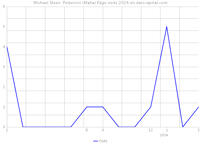 Michael Steen Pederson (Malta) Page visits 2024 