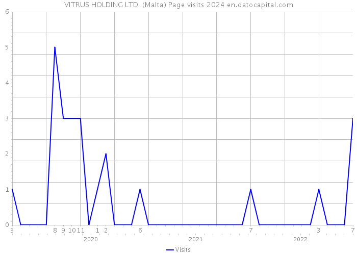 VITRUS HOLDING LTD. (Malta) Page visits 2024 