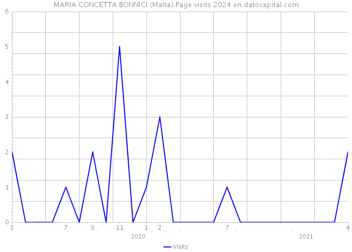 MARIA CONCETTA BONNICI (Malta) Page visits 2024 