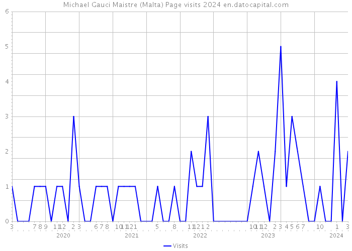 Michael Gauci Maistre (Malta) Page visits 2024 