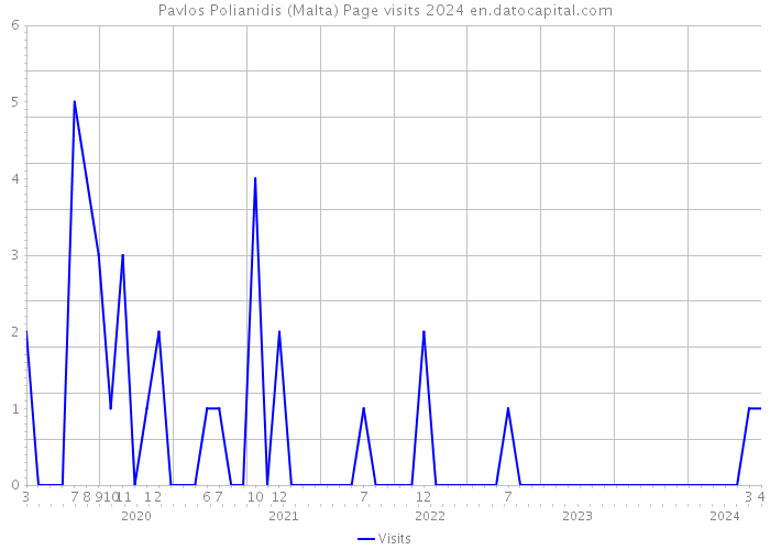 Pavlos Polianidis (Malta) Page visits 2024 