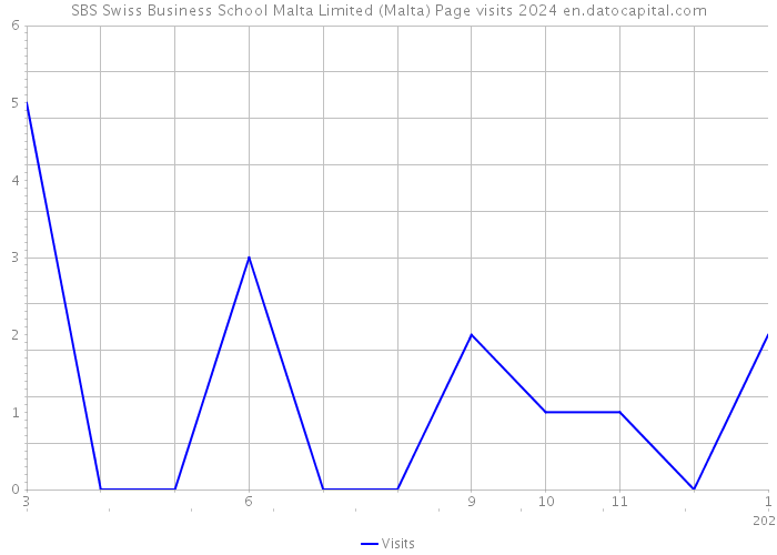 SBS Swiss Business School Malta Limited (Malta) Page visits 2024 