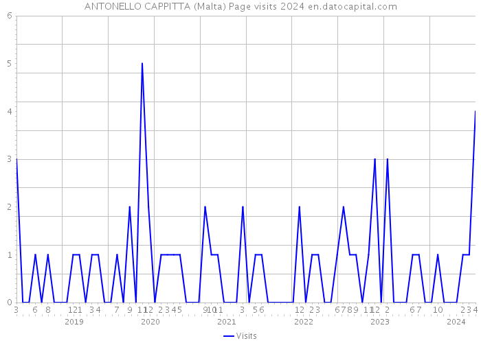 ANTONELLO CAPPITTA (Malta) Page visits 2024 