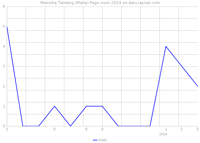 Manisha Tamang (Malta) Page visits 2024 