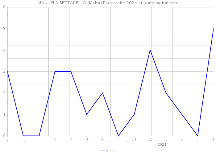 MANUELA BETTARELLO (Malta) Page visits 2024 