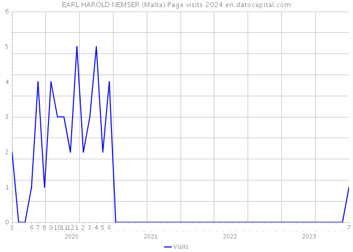 EARL HAROLD NEMSER (Malta) Page visits 2024 