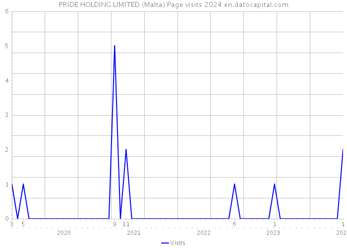 PRIDE HOLDING LIMITED (Malta) Page visits 2024 