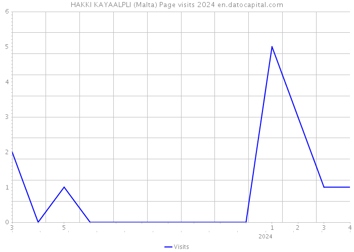 HAKKI KAYAALPLI (Malta) Page visits 2024 