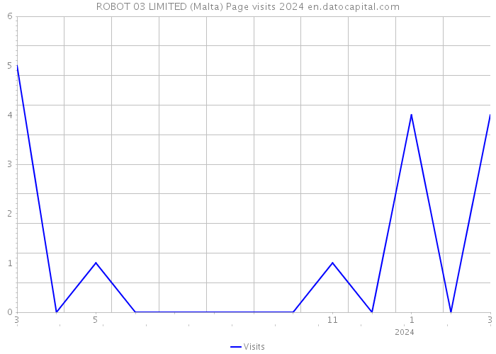 ROBOT 03 LIMITED (Malta) Page visits 2024 