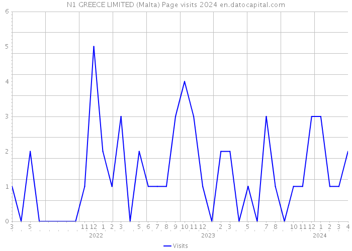 N1 GREECE LIMITED (Malta) Page visits 2024 