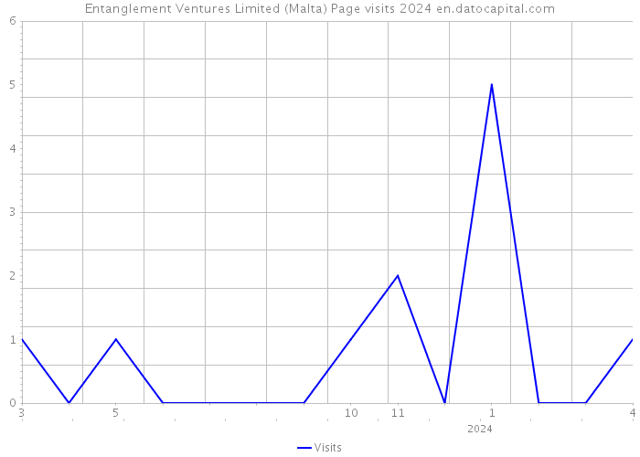 Entanglement Ventures Limited (Malta) Page visits 2024 