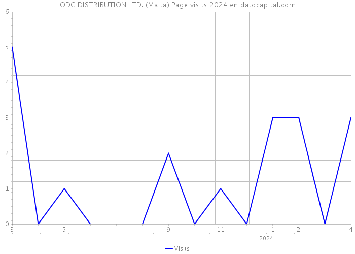 ODC DISTRIBUTION LTD. (Malta) Page visits 2024 