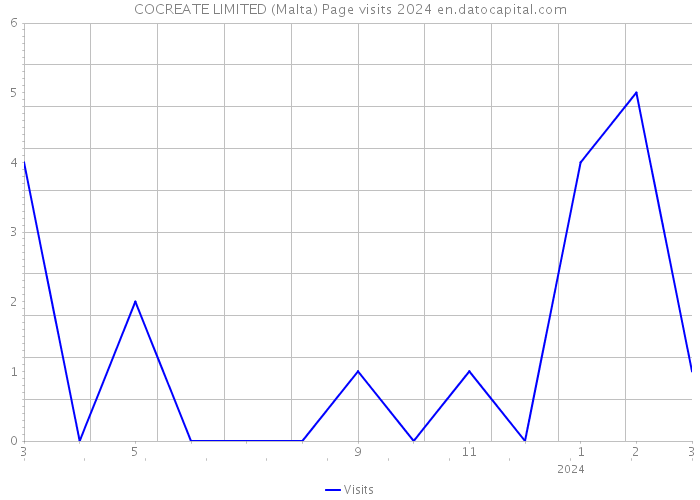 COCREATE LIMITED (Malta) Page visits 2024 