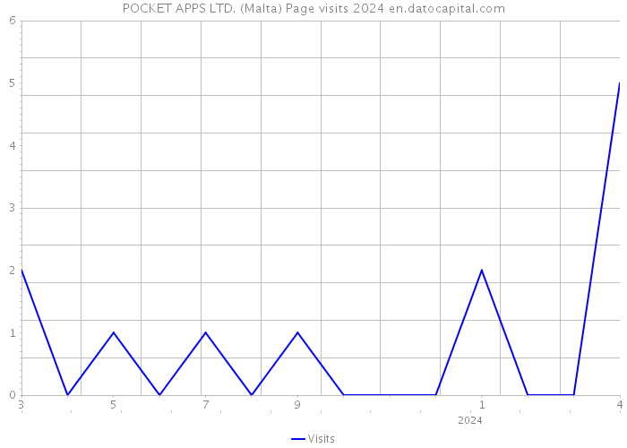 POCKET APPS LTD. (Malta) Page visits 2024 