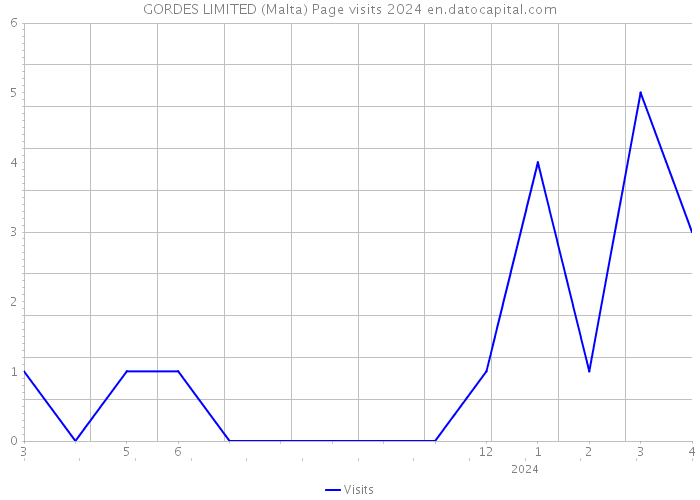 GORDES LIMITED (Malta) Page visits 2024 