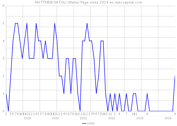 MATTHEW NATOLI (Malta) Page visits 2024 