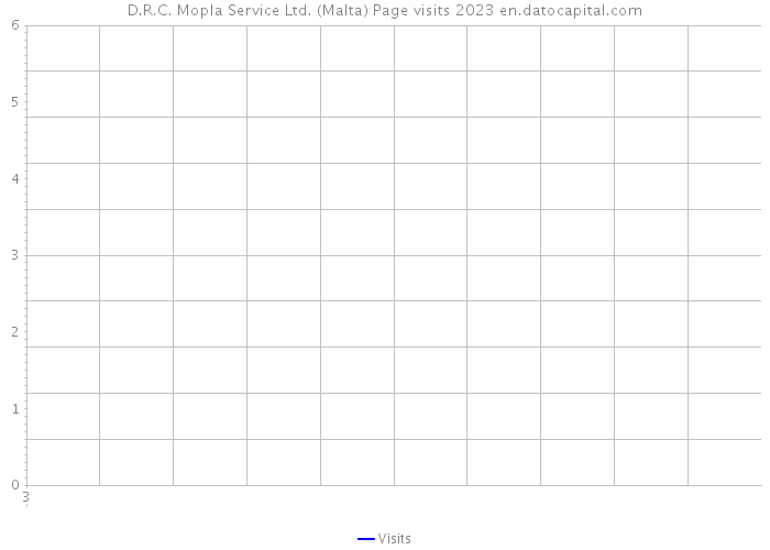 D.R.C. Mopla Service Ltd. (Malta) Page visits 2023 