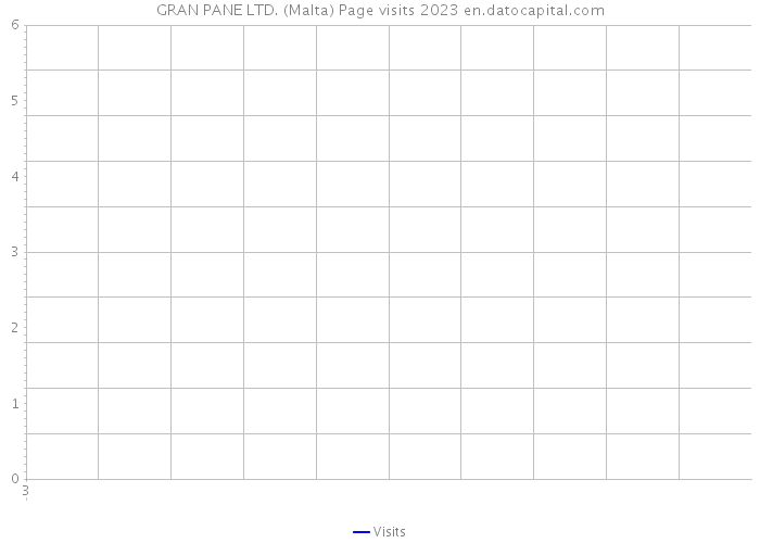 GRAN PANE LTD. (Malta) Page visits 2023 