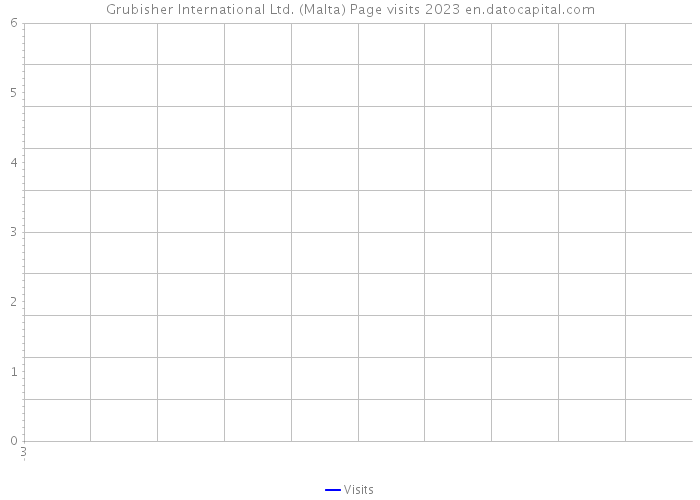Grubisher International Ltd. (Malta) Page visits 2023 