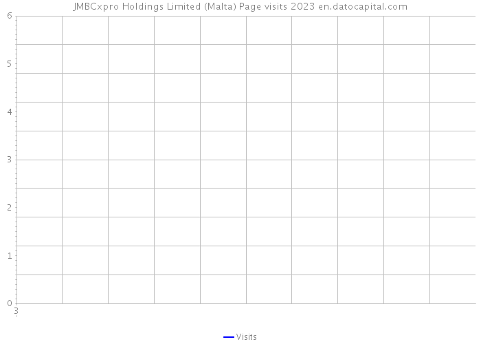 JMBCxpro Holdings Limited (Malta) Page visits 2023 