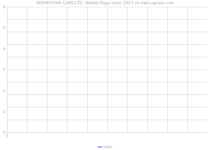 MISHPOCHA CABS LTD. (Malta) Page visits 2023 