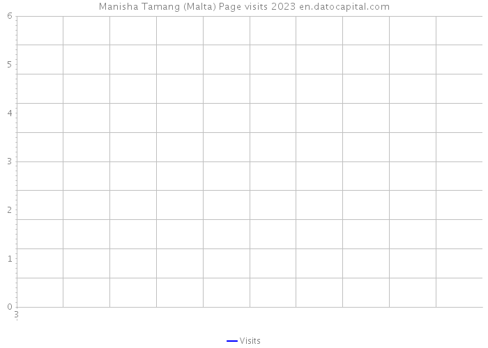 Manisha Tamang (Malta) Page visits 2023 