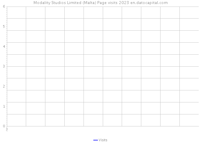 Modality Studios Limited (Malta) Page visits 2023 