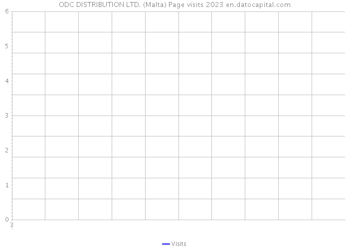 ODC DISTRIBUTION LTD. (Malta) Page visits 2023 