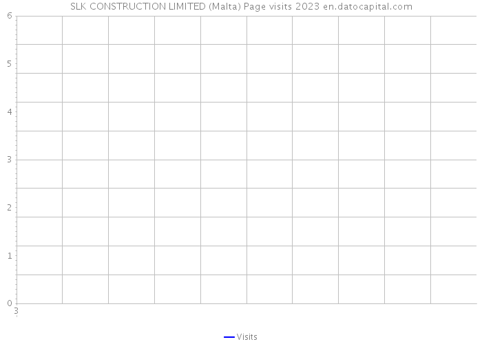 SLK CONSTRUCTION LIMITED (Malta) Page visits 2023 