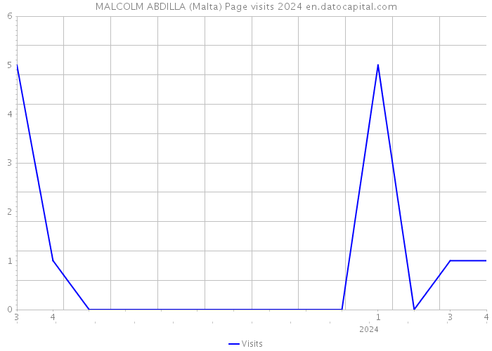 MALCOLM ABDILLA (Malta) Page visits 2024 