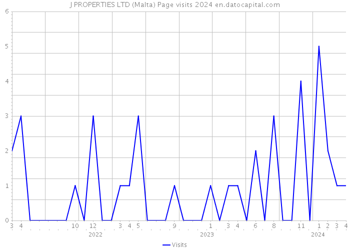 J PROPERTIES LTD (Malta) Page visits 2024 