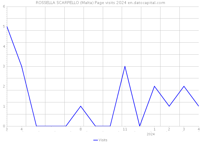 ROSSELLA SCARPELLO (Malta) Page visits 2024 