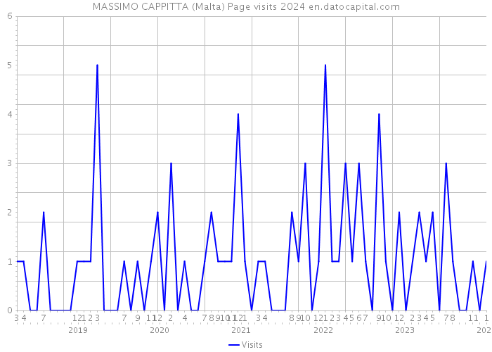 MASSIMO CAPPITTA (Malta) Page visits 2024 