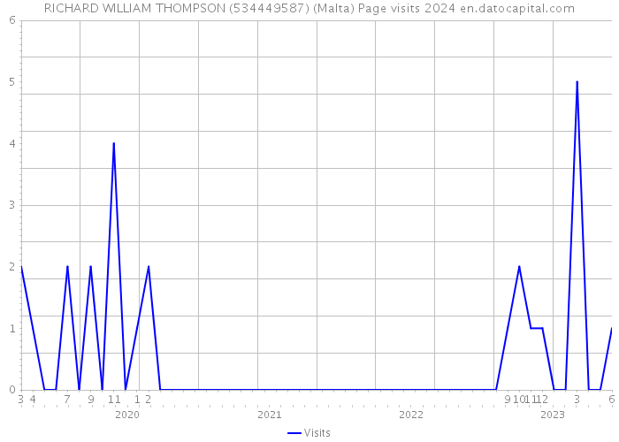 RICHARD WILLIAM THOMPSON (534449587) (Malta) Page visits 2024 