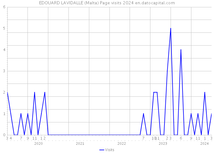 EDOUARD LAVIDALLE (Malta) Page visits 2024 