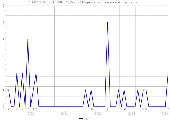 MARZYL INVEST LIMITED (Malta) Page visits 2024 