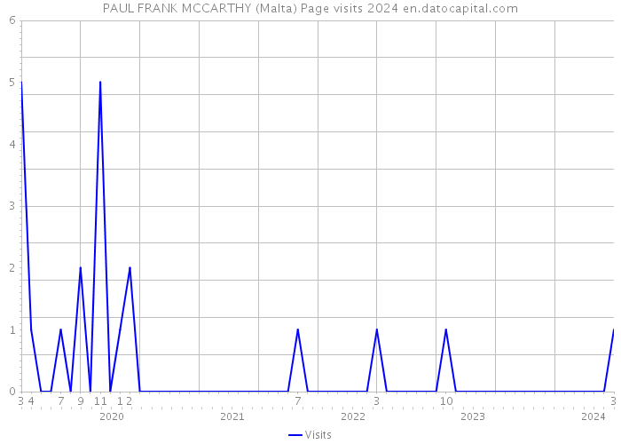 PAUL FRANK MCCARTHY (Malta) Page visits 2024 