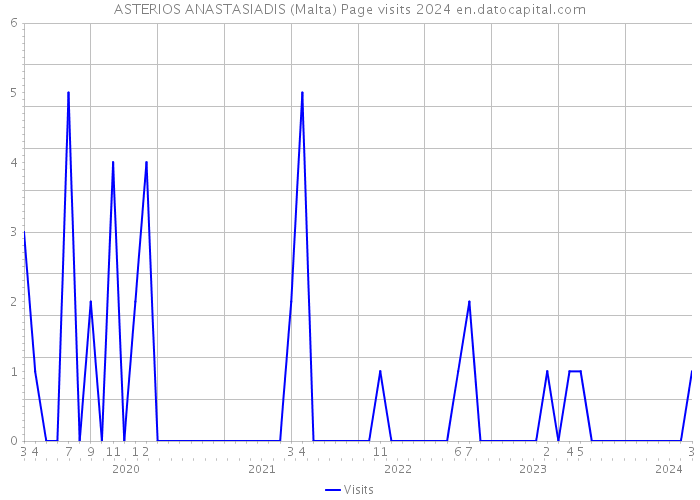 ASTERIOS ANASTASIADIS (Malta) Page visits 2024 