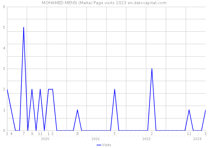 MOHAMED MENSI (Malta) Page visits 2023 