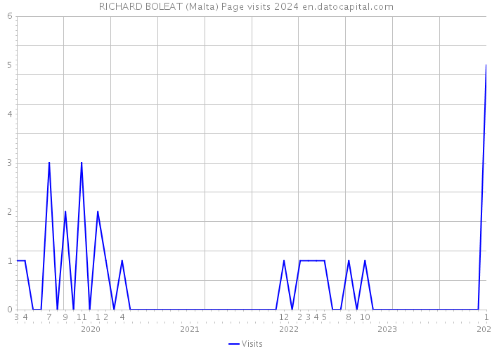 RICHARD BOLEAT (Malta) Page visits 2024 